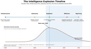 Timeline